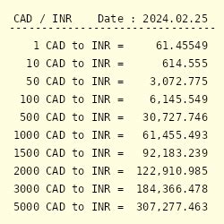 19.99 cad to inr